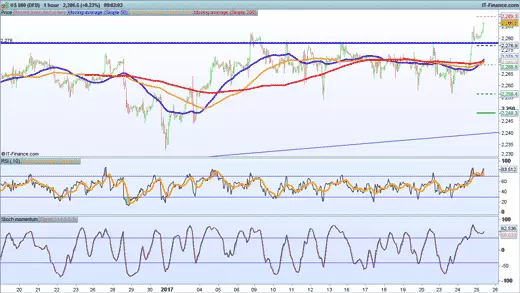 S&P 500